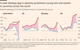 Gender divide